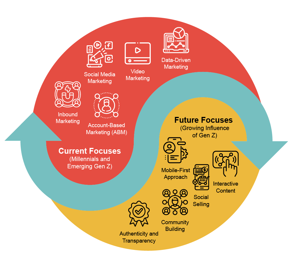Compradores jóvenes: el futuro del B2B